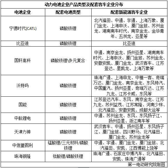 國內(nèi)15家主流電池企業(yè)把電池賣給了誰? 國內(nèi)15家主流電池企業(yè)把電池賣給了誰?