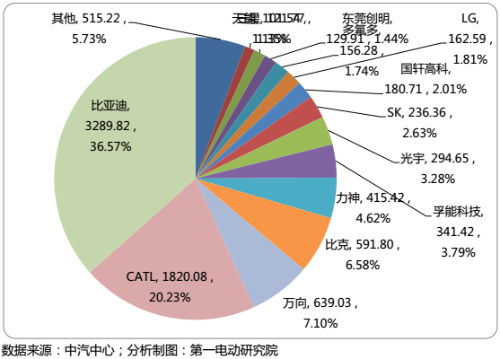 國內(nèi)15家主流電池企業(yè)把電池賣給了誰? 國內(nèi)15家主流電池企業(yè)把電池賣給了誰?