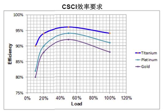 數字電源處理負載與效率時更有優勢？